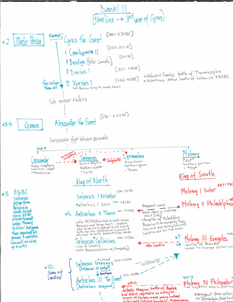 Daniel 11 diagram