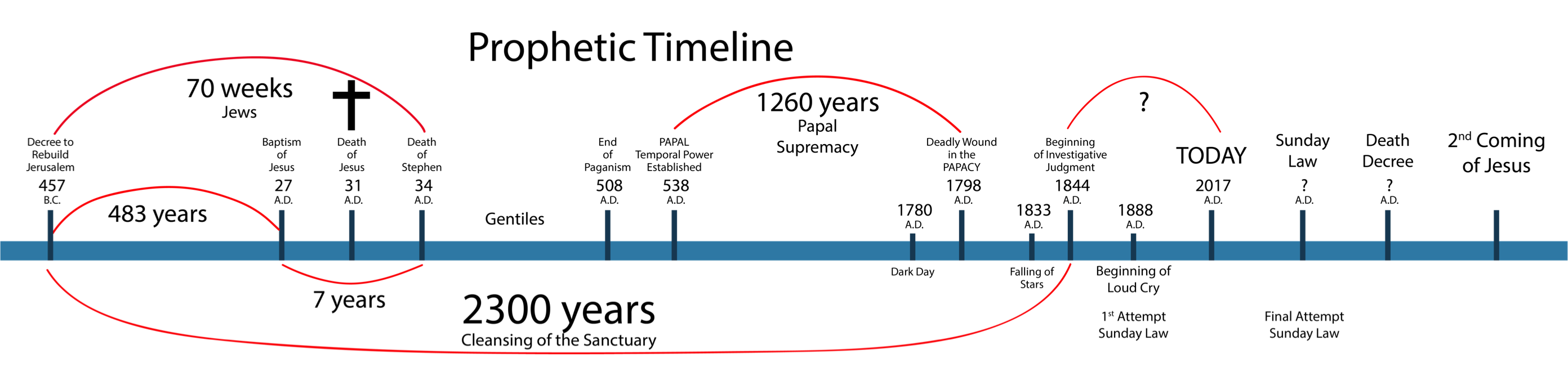 pictorial timeline to the book of daniel